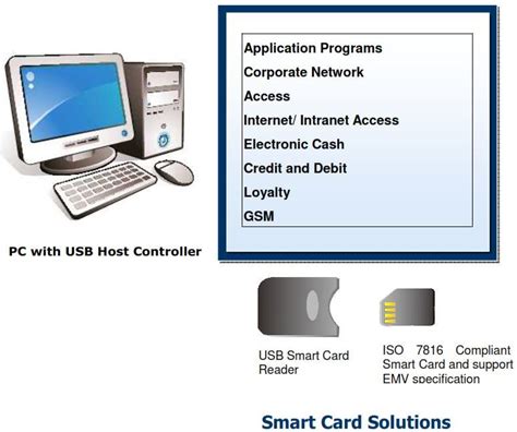 HP ProBook 650 G4 SmartCard which types and 